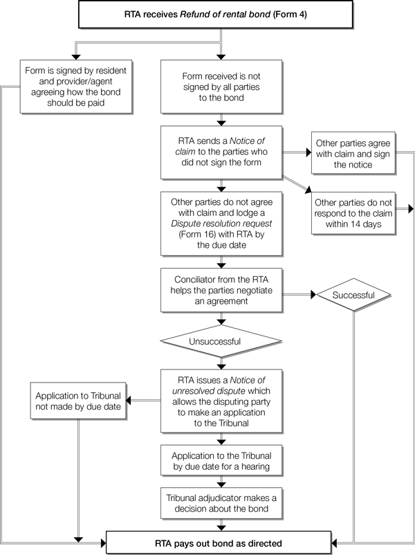 Rental bonds for rooming fact sheet Residential